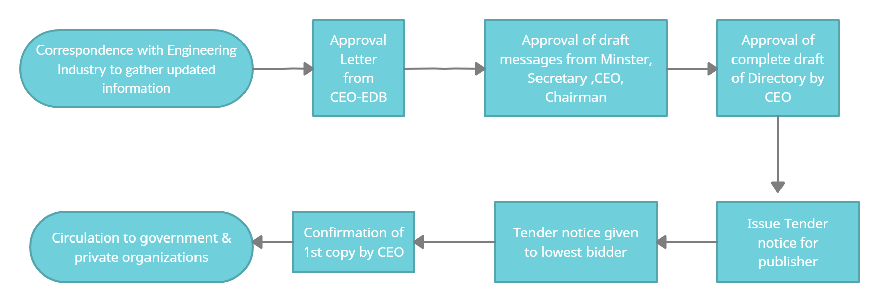 exports Directory flowchart