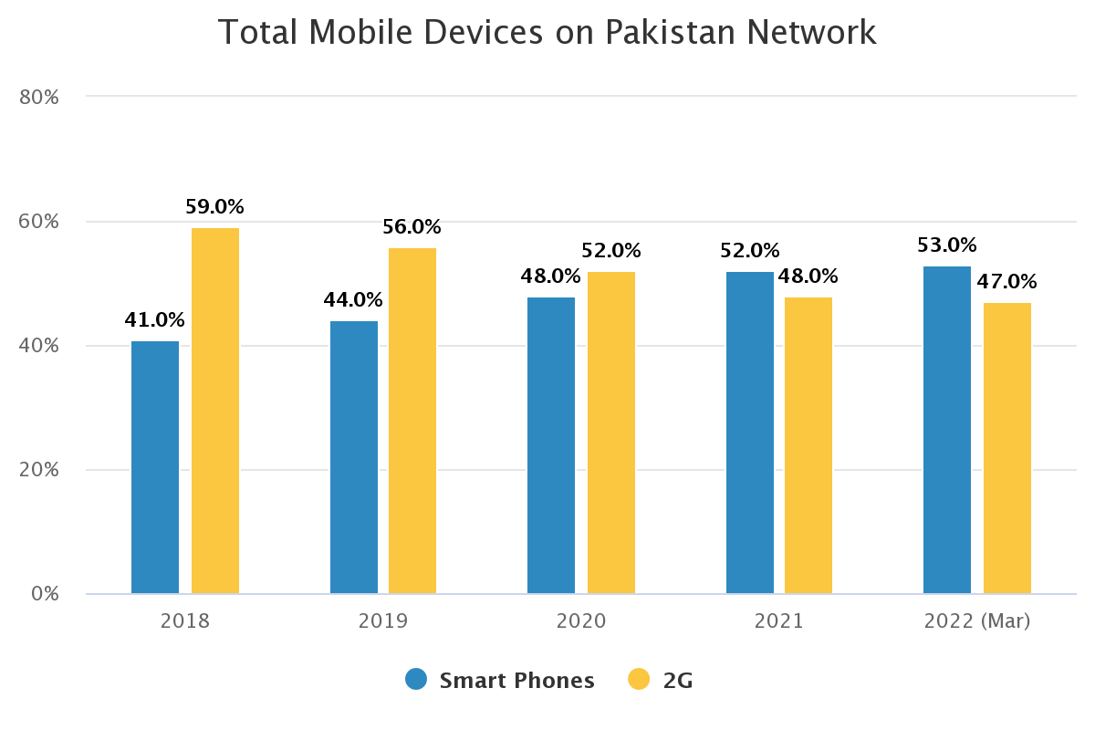 total-mobile-devices-on