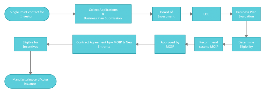 Automotive Development Policy 2016-21 – EDB