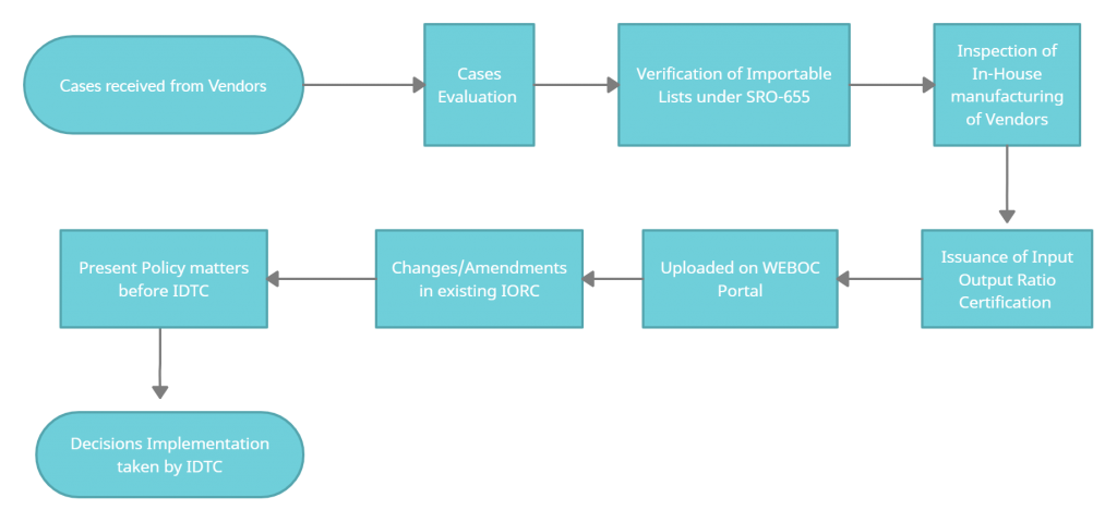 Input Output Ratio – EDB